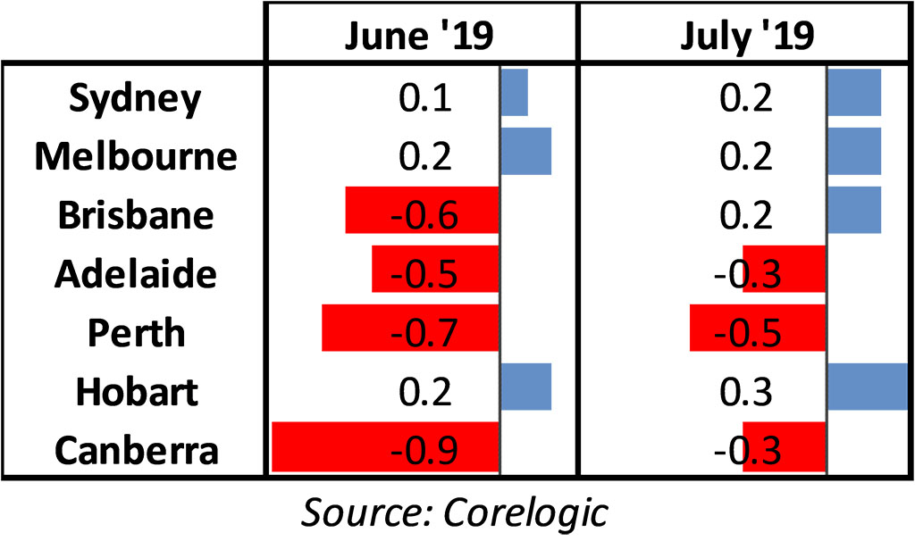 Home Price Index in Australia